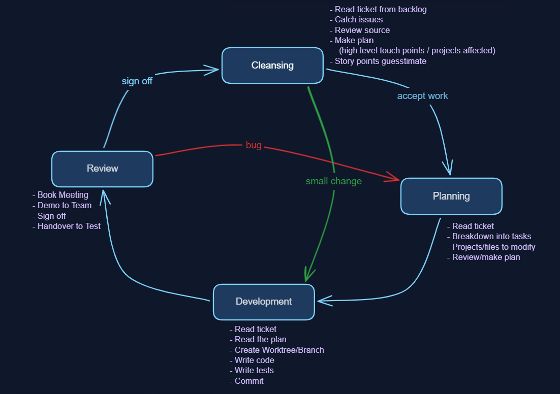 SDLC Process Cycle: outer process with inner procedures