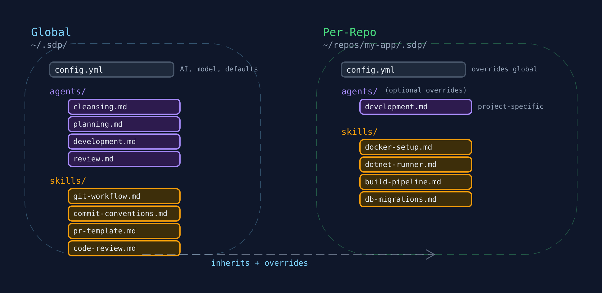 SDP architecture: global vs per-repo skills and config