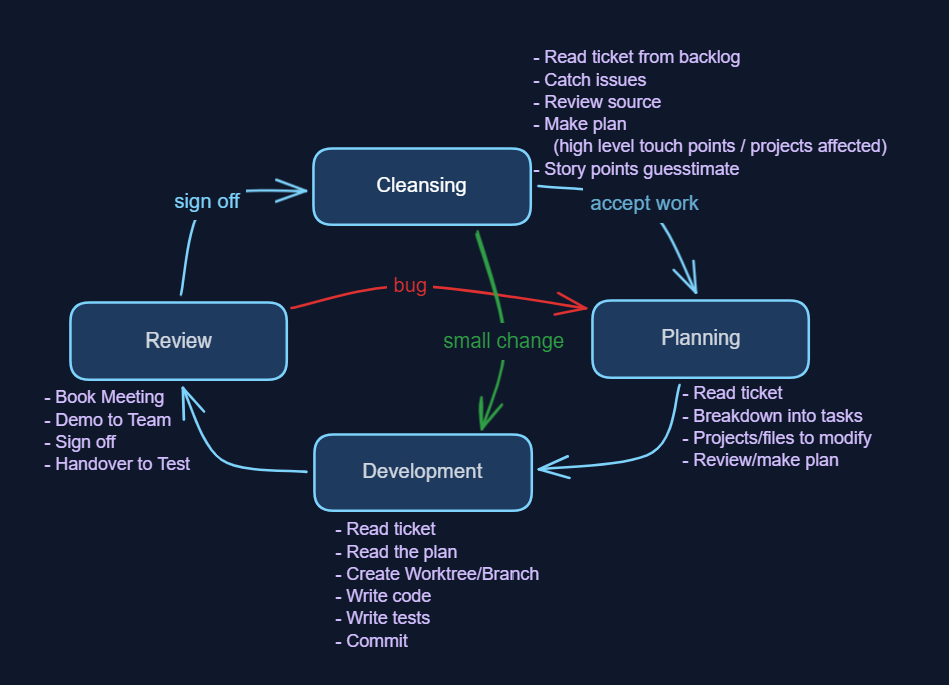 Skill hierarchy: process skills, shared skills, per-project config